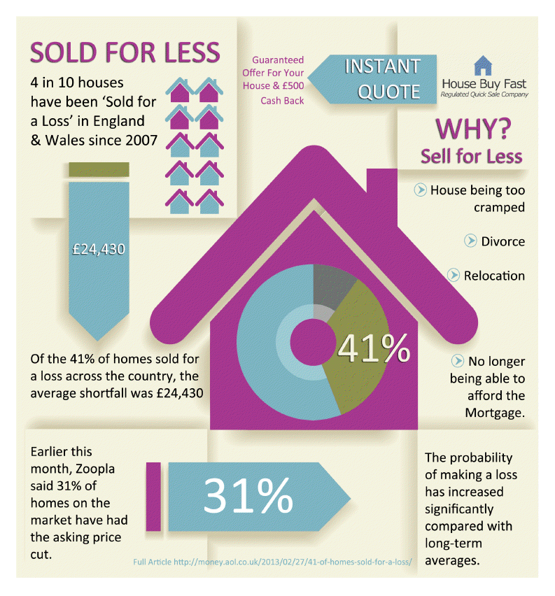41 Percent Of Homes Sold For A Loss